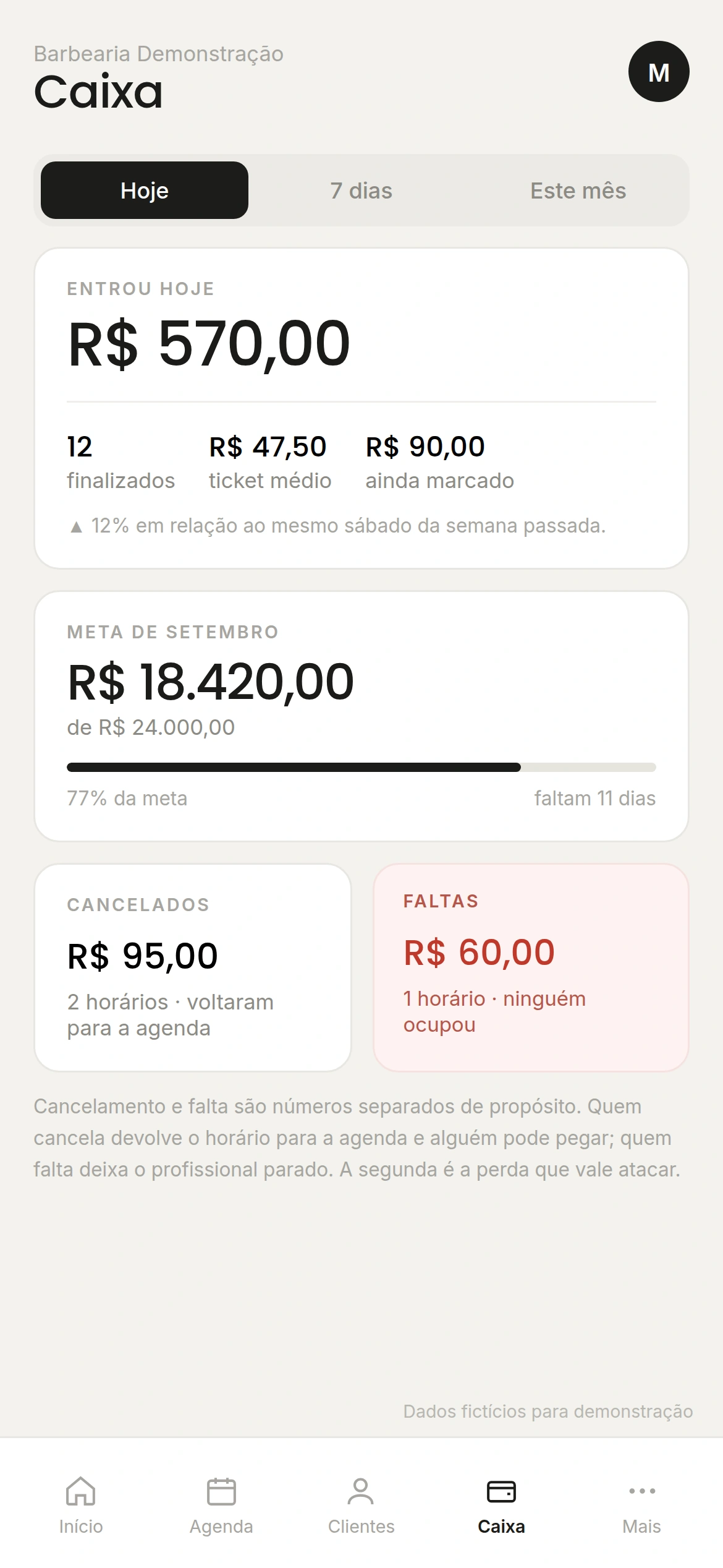Têmpora: caixa do dia com faturamento, meta, cancelamentos e faltas